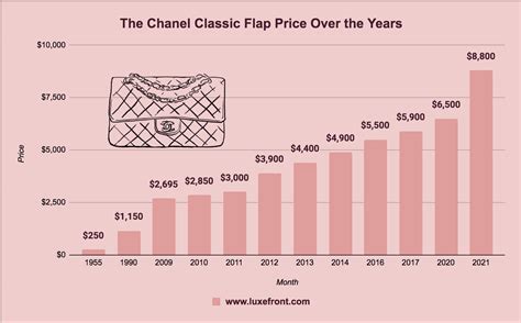 chanel price increases 2022|chanel business news.